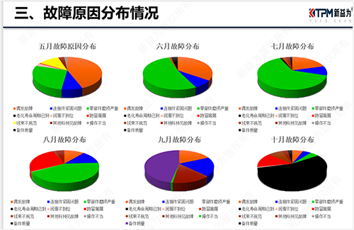 設(shè)備故障原因分布圖