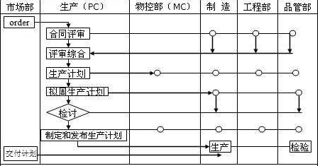 PC、MC與其他部門關(guān)系