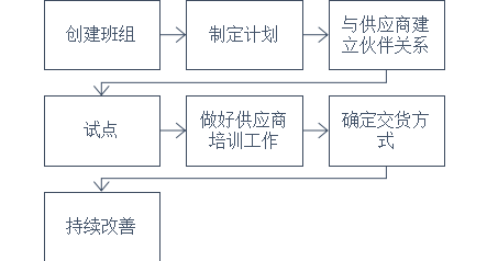 完整的JIT準(zhǔn)時(shí)采購流程