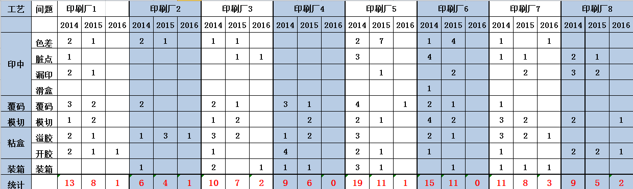 白藥印刷供應(yīng)商2014-2016年質(zhì)量偏差統(tǒng)計表