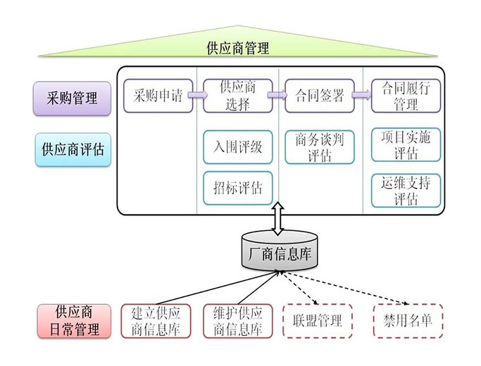 精益供應(yīng)商管理咨詢